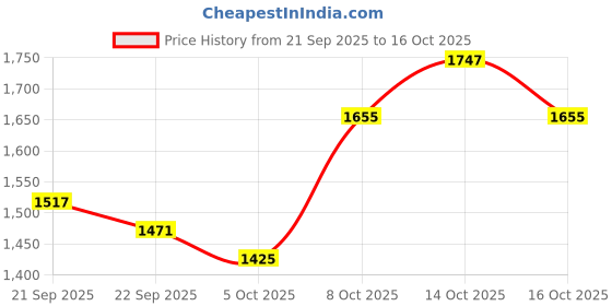 myntra.com Mast & Harbour Men Colourblocked Backpack mast & harbour Price History Graph from 21 Sep 2025 to 16 Oct 2025