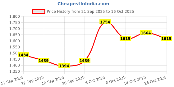 myntra.com Mast & Harbour Men Colourblocked Backpack mast & harbour Price History Graph from 21 Sep 2025 to 16 Oct 2025