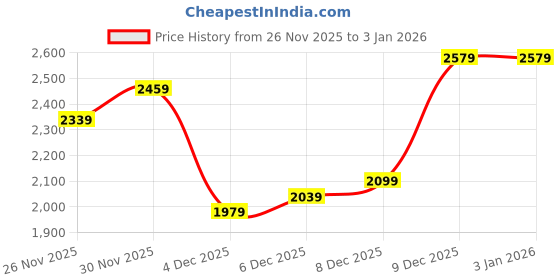 myntra.com Mast & Harbour Men Colourblocked Bomber Jacket mast & harbour Price History Graph from 26 Nov 2025 to 2 Jan 2026