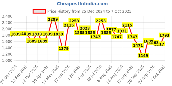 myntra.com Mast & Harbour Men Colourblocked Cardigan mast & harbour Price History Graph from 25 Dec 2024 to 7 Oct 2025