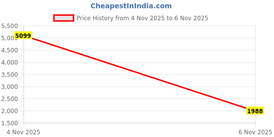 myntra.com Mast & Harbour Men Colourblocked Cardigan mast & harbour Price History Graph from 4 Nov 2025 to 6 Nov 2025