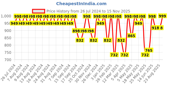 myntra.com Mast & Harbour Men Colourblocked Comfort Insole Loafers mast & harbour Price History Graph from 26 Jul 2024 to 15 Nov 2025