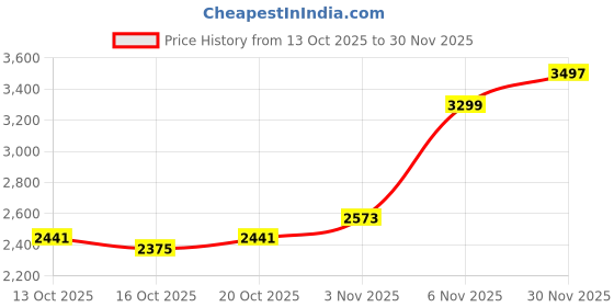 myntra.com Mast & Harbour Men Colourblocked Ergonomic Strap Padded Executive Urban Commuter Backpack mast & harbour Price History Graph from 13 Oct 2025 to 30 Nov 2025