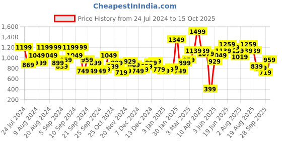 myntra.com Mast & Harbour Men Colourblocked Hooded Padded Jacket mast & harbour Price History Graph from 24 Jul 2024 to 15 Oct 2025