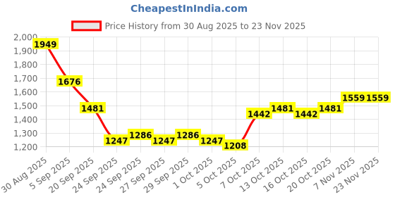 myntra.com Mast & Harbour Men Colourblocked Hooded Pullover mast & harbour Price History Graph from 30 Aug 2025 to 23 Nov 2025