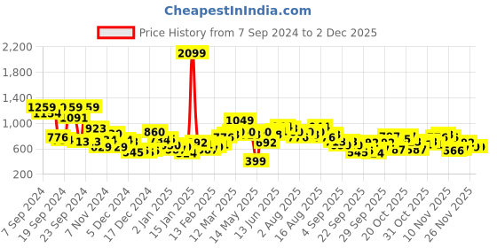 myntra.com Mast & Harbour Men Colourblocked Hooded Sweatshirt mast & harbour Price History Graph from 7 Sep 2024 to 1 Dec 2025