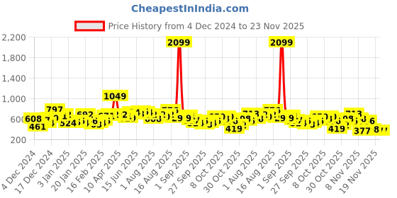 myntra.com Mast & Harbour Men Colourblocked Hooded Sweatshirt mast & harbour Price History Graph from 4 Dec 2024 to 22 Nov 2025