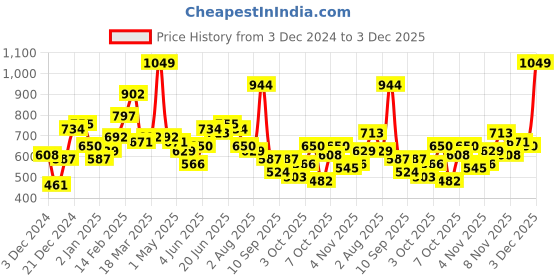 myntra.com Mast & Harbour Men Colourblocked Hooded Sweatshirt mast & harbour Price History Graph from 3 Dec 2024 to 3 Dec 2025