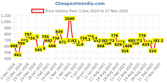 myntra.com Mast & Harbour Men Colourblocked Hooded Sweatshirt mast & harbour Price History Graph from 3 Dec 2024 to 17 Nov 2025