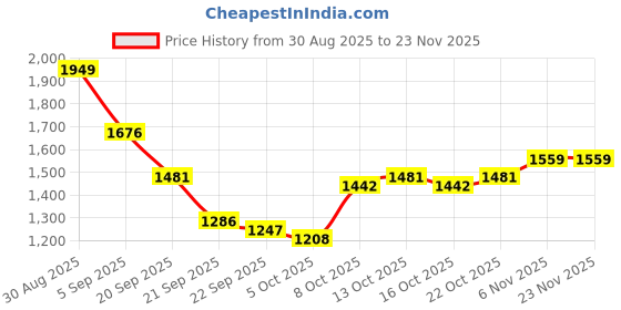 myntra.com Mast & Harbour Men Colourblocked Hooded Sweatshirt mast & harbour Price History Graph from 30 Aug 2025 to 23 Nov 2025