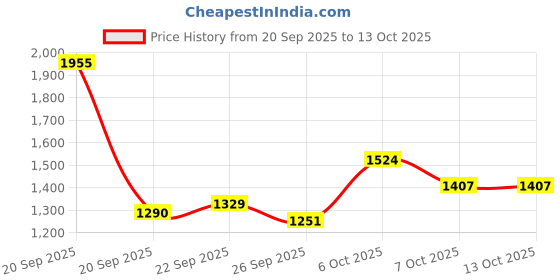 myntra.com Mast & Harbour Men Colourblocked Large Backpack mast & harbour Price History Graph from 20 Sep 2025 to 13 Oct 2025