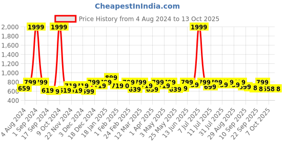 myntra.com Mast & Harbour Men Colourblocked Lightweight Sneakers mast & harbour Price History Graph from 4 Aug 2024 to 13 Oct 2025