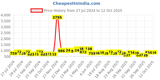 myntra.com Mast & Harbour Men Colourblocked Lightweight Sneakers mast & harbour Price History Graph from 27 Jul 2024 to 11 Oct 2025