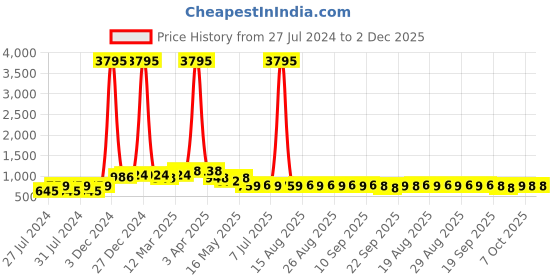 myntra.com Mast & Harbour Men Colourblocked Lightweight Sneakers mast & harbour Price History Graph from 27 Jul 2024 to 1 Dec 2025