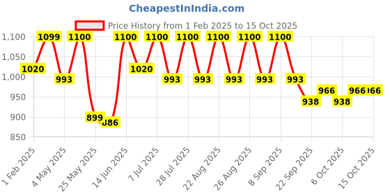 myntra.com Mast & Harbour Men Colourblocked Loafers mast & harbour Price History Graph from 1 Feb 2025 to 15 Oct 2025
