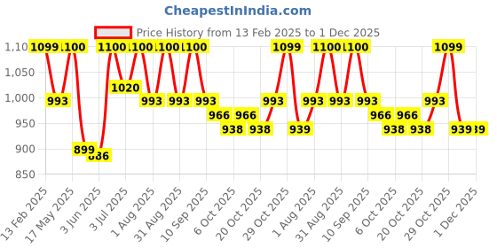 myntra.com Mast & Harbour Men Colourblocked Loafers mast & harbour Price History Graph from 13 Feb 2025 to 1 Dec 2025
