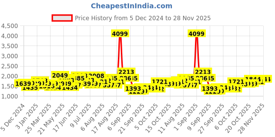 myntra.com Mast & Harbour Men Colourblocked Longline Pullover mast & harbour Price History Graph from 5 Dec 2024 to 27 Nov 2025