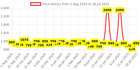 myntra.com Mast & Harbour Men Colourblocked Memory Foam Sneakers mast & harbour Price History Graph from 2 Aug 2024 to 18 Jul 2025