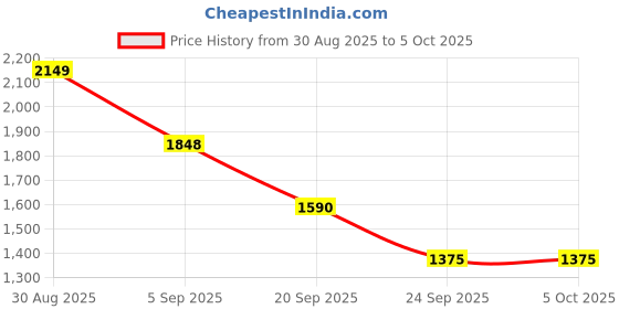 myntra.com Mast & Harbour Men Colourblocked Mock Collar Front-Open Sweatshirt mast & harbour Price History Graph from 30 Aug 2025 to 5 Oct 2025