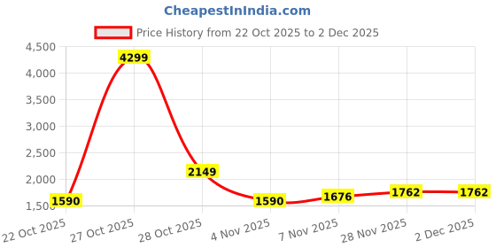 myntra.com Mast & Harbour Men Colourblocked Mock Neck Full Sleeve Pullover mast & harbour Price History Graph from 22 Oct 2025 to 28 Nov 2025