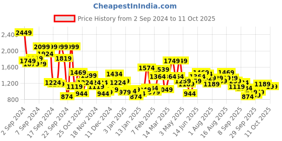 myntra.com Mast & Harbour Men Colourblocked No Bomber Jacket mast & harbour Price History Graph from 2 Sep 2024 to 11 Oct 2025