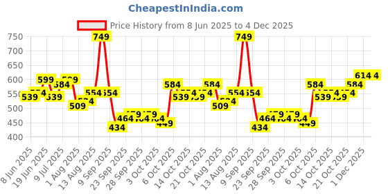 myntra.com Mast & Harbour Men Colourblocked Pockets T-shirt mast & harbour Price History Graph from 8 Jun 2025 to 4 Dec 2025