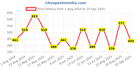 myntra.com Mast & Harbour Men Colourblocked Polo Collar T-shirt mast & harbour Price History Graph from 1 Aug 2024 to 10 Sep 2025