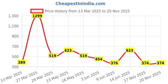 myntra.com Mast & Harbour Men Colourblocked Polo Collar T-shirt mast & harbour Price History Graph from 13 Mar 2025 to 19 Nov 2025