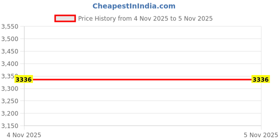 myntra.com Mast & Harbour Men Colourblocked Polyester Quilted Jacket with Embroidered mast & harbour Price History Graph from 2 Nov 2025 to 4 Nov 2025