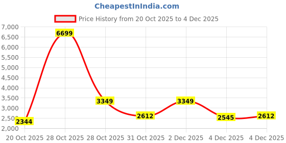 myntra.com Mast & Harbour Men Colourblocked Polyester Sporty Jacket mast & harbour Price History Graph from 20 Oct 2025 to 4 Dec 2025