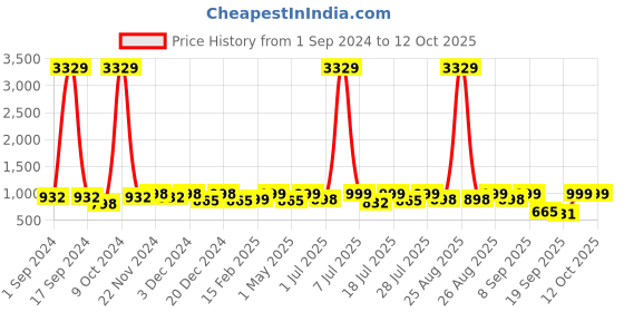 myntra.com Mast & Harbour Men Colourblocked PU High-Top Sneakers mast & harbour Price History Graph from 1 Sep 2024 to 11 Oct 2025