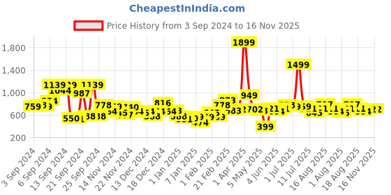 myntra.com Mast & Harbour Men Colourblocked Pullover mast & harbour Price History Graph from 3 Sep 2024 to 16 Nov 2025