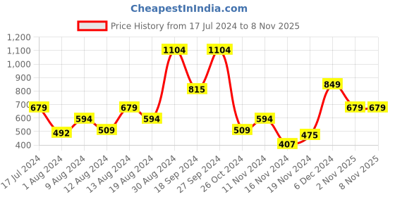myntra.com Mast & Harbour Men Colourblocked Pure Cotton Hooded Sweatshirt mast & harbour Price History Graph from 17 Jul 2024 to 7 Nov 2025