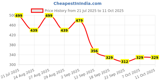 myntra.com Mast & Harbour Men Colourblocked Regular Sliders Flip Flops mast & harbour Price History Graph from 21 Jul 2025 to 10 Oct 2025