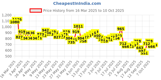 myntra.com Mast & Harbour Men Colourblocked Relaxed Fit Short Set mast & harbour Price History Graph from 16 Mar 2025 to 8 Oct 2025