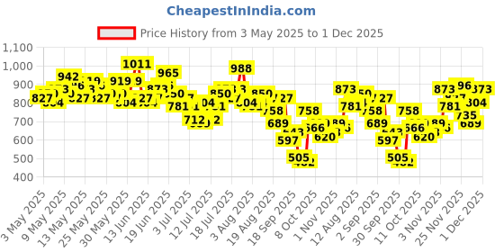 myntra.com Mast & Harbour Men Colourblocked Relaxed Fit Short Set mast & harbour Price History Graph from 3 May 2025 to 1 Dec 2025