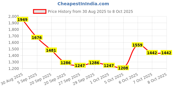 myntra.com Mast & Harbour Men Colourblocked Self Design Hooded Pullover Sweatshirt mast & harbour Price History Graph from 30 Aug 2025 to 4 Oct 2025