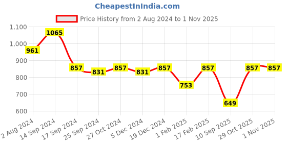 myntra.com Mast & Harbour Men Colourblocked Slip-On Sneakers mast & harbour Price History Graph from 2 Aug 2024 to 31 Oct 2025