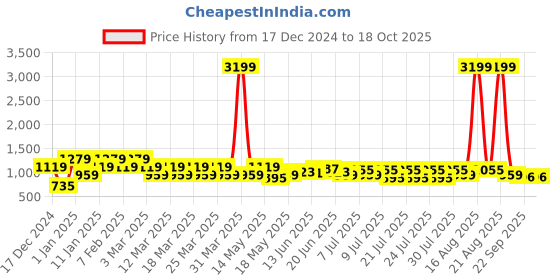 myntra.com Mast & Harbour Men Colourblocked Slip-On Sneakers mast & harbour Price History Graph from 17 Dec 2024 to 17 Oct 2025