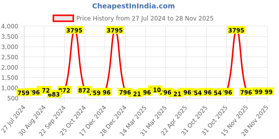 myntra.com Mast & Harbour Men Colourblocked Sneakers mast & harbour Price History Graph from 27 Jul 2024 to 28 Nov 2025