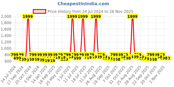 myntra.com Mast & Harbour Men Colourblocked Sneakers mast & harbour Price History Graph from 24 Jul 2024 to 25 Nov 2025