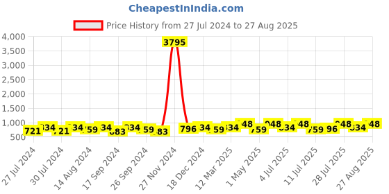 myntra.com Mast & Harbour Men Colourblocked Sneakers mast & harbour Price History Graph from 27 Jul 2024 to 27 Aug 2025