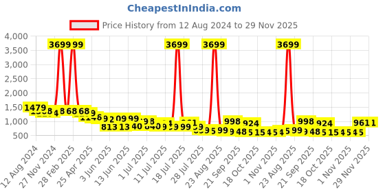 myntra.com Mast & Harbour Men Colourblocked Sneakers mast & harbour Price History Graph from 12 Aug 2024 to 28 Nov 2025