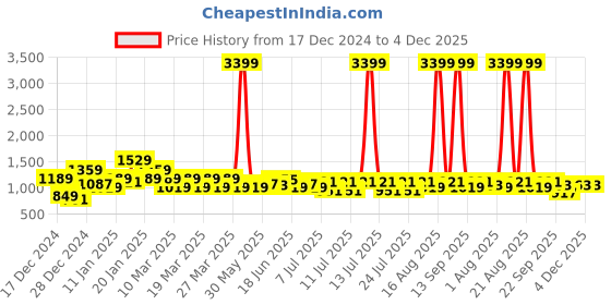 myntra.com Mast & Harbour Men Colourblocked Sneakers mast & harbour Price History Graph from 17 Dec 2024 to 3 Dec 2025