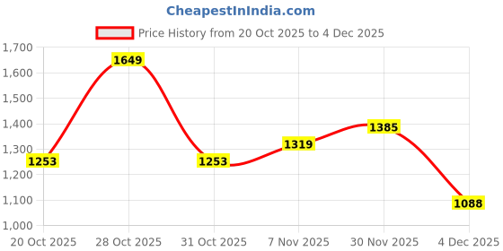 myntra.com Mast & Harbour Men Colourblocked Striped Long Sleeves Casual Pullover Sweaters mast & harbour Price History Graph from 20 Oct 2025 to 4 Dec 2025