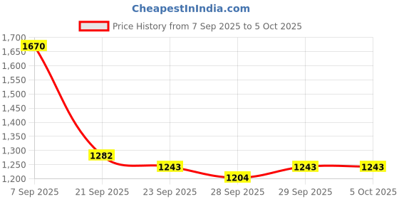 myntra.com Mast & Harbour Men Colourblocked Structured Satchel Bag mast & harbour Price History Graph from 7 Sep 2025 to 5 Oct 2025