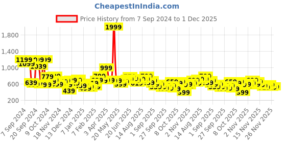 myntra.com Mast & Harbour Men Colourblocked Sweatshirt mast & harbour Price History Graph from 7 Sep 2024 to 1 Dec 2025