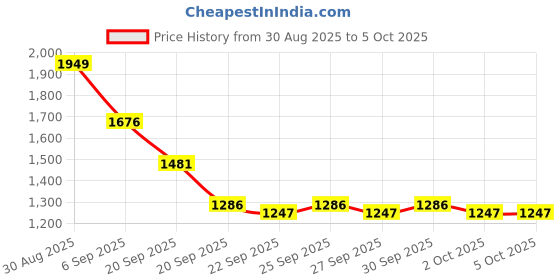 myntra.com Mast & Harbour Men Colourblocked Sweatshirt mast & harbour Price History Graph from 30 Aug 2025 to 4 Oct 2025