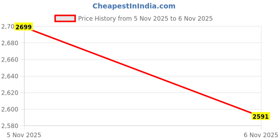 myntra.com Mast & Harbour Men Colourblocked Sweatshirt mast & harbour Price History Graph from 5 Nov 2025 to 6 Nov 2025