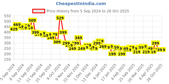 myntra.com Mast & Harbour Men Colourblocked T-shirt mast & harbour Price History Graph from 5 Sep 2024 to 25 Oct 2025